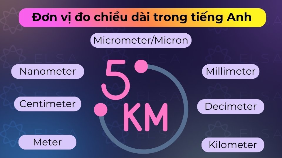 Các đơn vị đo chiều dài phổ biến trong tiếng Anh gồm meter, kilometer, inch, foot và mile