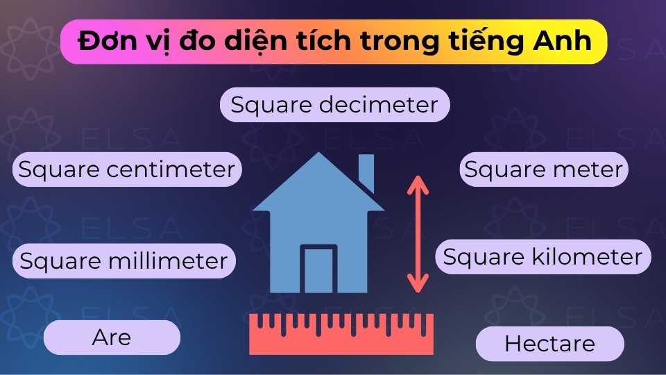 Đơn vị đo diện tích tiếng Anh gồm square meter, square kilometer, acre và square foot