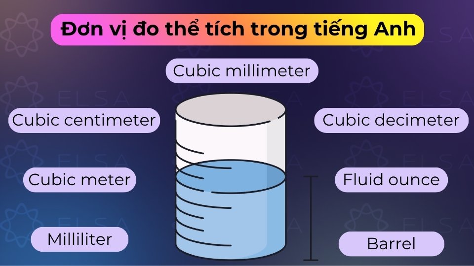 Đơn vị đo thể tích tiếng Anh phổ biến gồm liter, milliliter, gallon, pint và fluid ounce