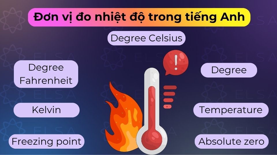Đơn vị đo nhiệt độ tiếng Anh chủ yếu gồm Celsius, Fahrenheit và Kelvin trong khoa học