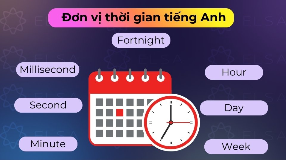 Các đơn vị thời gian tiếng Anh gồm second, minute, hour, day, week, month và year