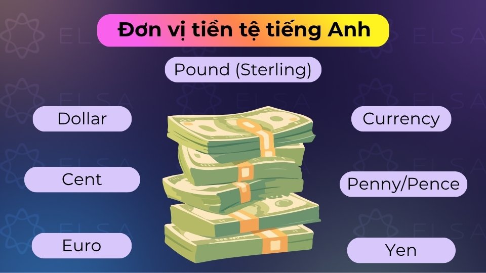 Các đơn vị tiền tệ phổ biến gồm dollar, euro, pound, yen và đồng để chỉ mệnh giá tiền tệ