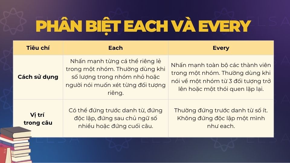 Phân biệt Each và Every trong tiếng Anh