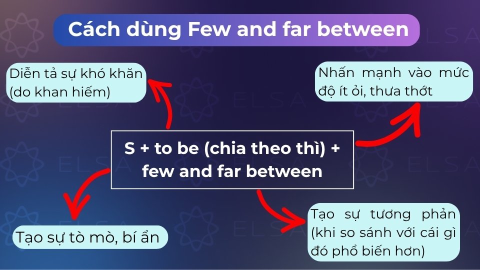 Cụm từ này đóng vai trò như tính từ, thường đứng sau động từ to be để chỉ sự hiếm hoi