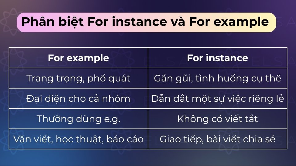 For example dùng trong mọi hoàn cảnh, còn for instance nhấn mạnh một tình huống cụ thể For example dùng trong mọi hoàn cảnh, còn for instance nhấn mạnh một tình huống cụ thể