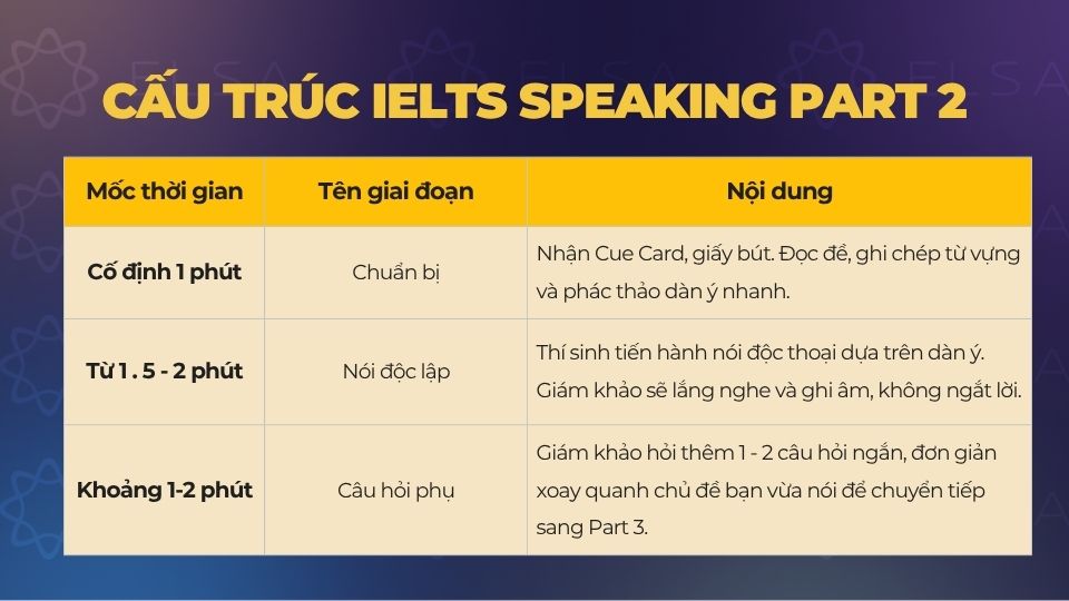 Cấu trúc phần thi IELTS Speaking part 2