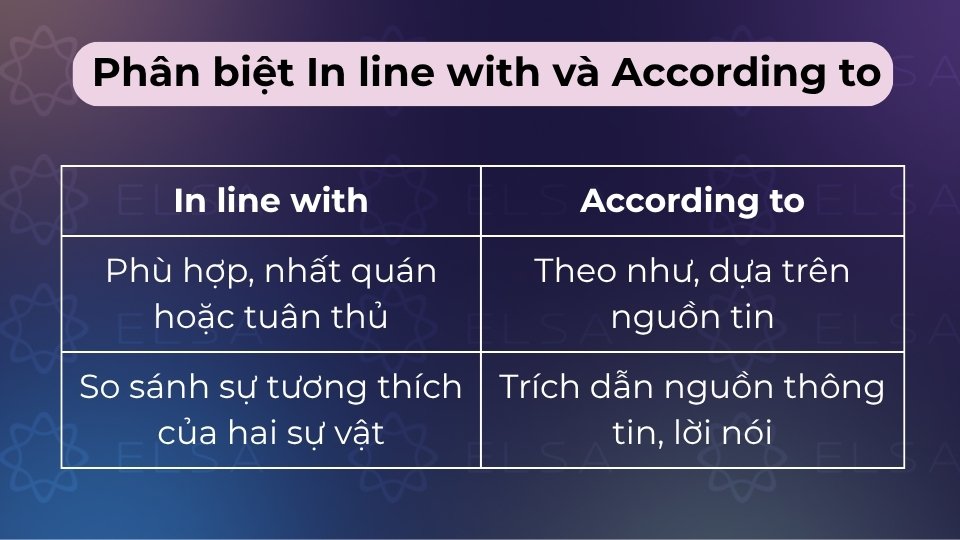 In line with chỉ sự phù hợp, còn According to dùng để trích dẫn nguồn thông tin, lời nói In line with chỉ sự phù hợp, còn According to dùng để trích dẫn nguồn thông tin, lời nói
