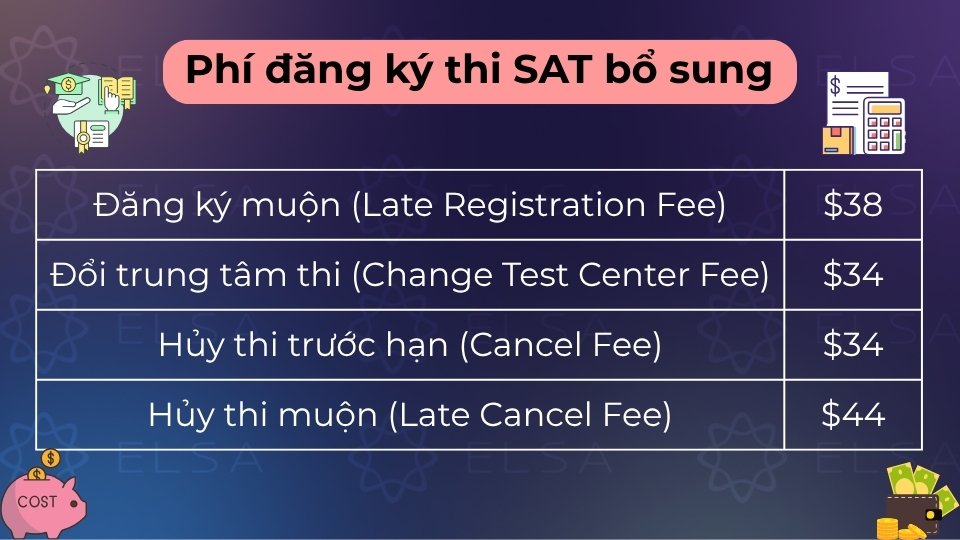 Phí đăng ký bổ sung bao gồm phí đăng ký muộn, đổi điểm thi hoặc hủy lịch thi theo quy định Phí đăng ký bổ sung bao gồm phí đăng ký muộn, đổi điểm thi hoặc hủy lịch thi theo quy định