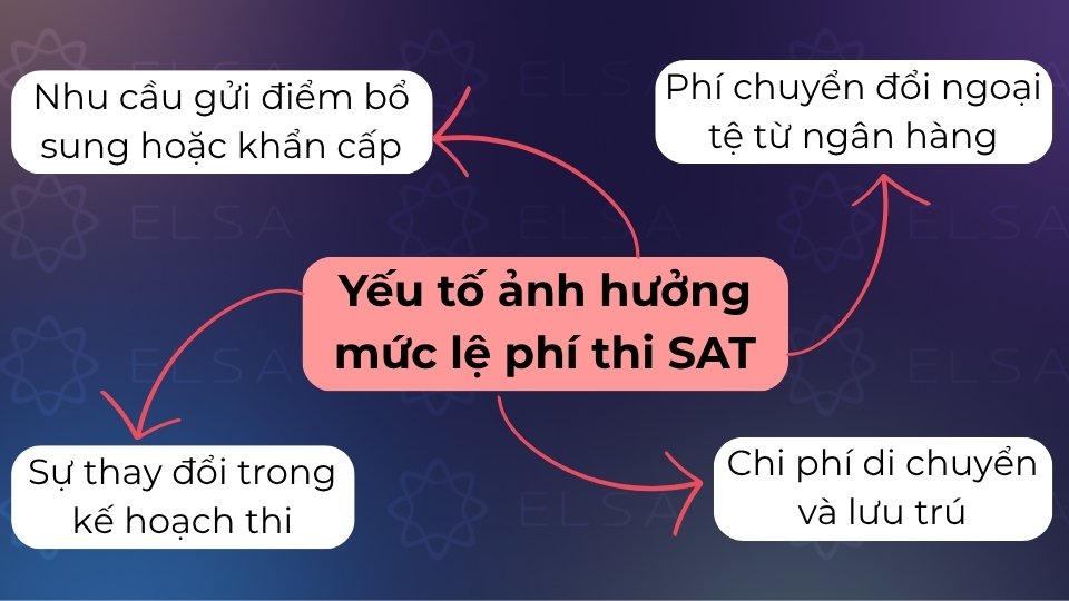 Tổng lệ phí phụ thuộc vào thời điểm đăng ký, các thay đổi lịch thi và nhu cầu gửi điểm Tổng lệ phí phụ thuộc vào thời điểm đăng ký, các thay đổi lịch thi và nhu cầu gửi điểm