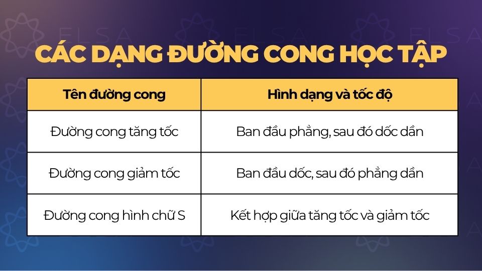 Các dạng đường cong học tập Các dạng đường cong học tập