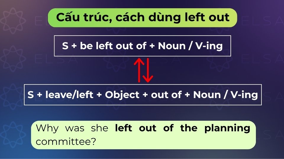 Cấu trúc này mô tả trạng thái bị loại trừ, gạt ra khỏi một nhóm, hoạt động hay sự kiện cụ thể