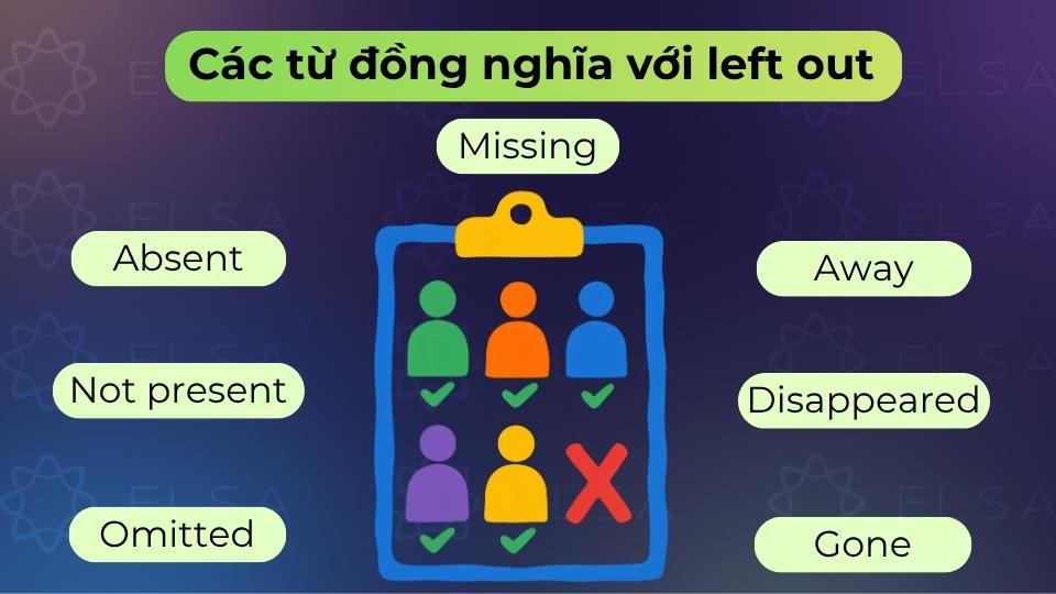Các từ đồng nghĩa với left out gồm missing, absent, omitted, excluded hoặc neglected