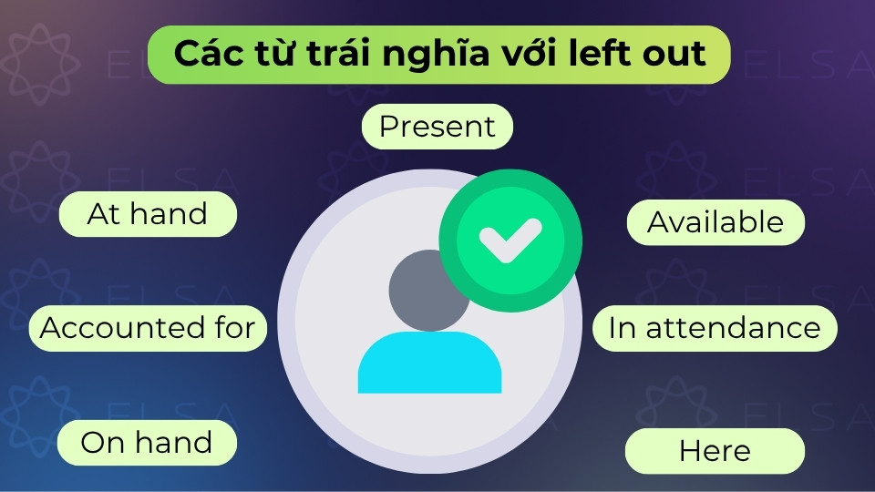 Các từ trái nghĩa với left out gồm included, present, available, accounted for và kept