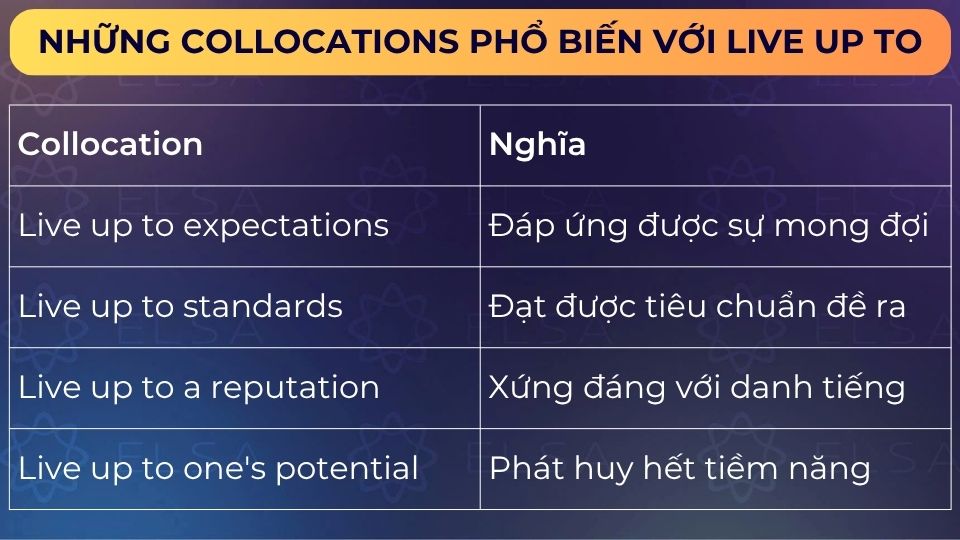 Các collocations phổ biến với Live up to