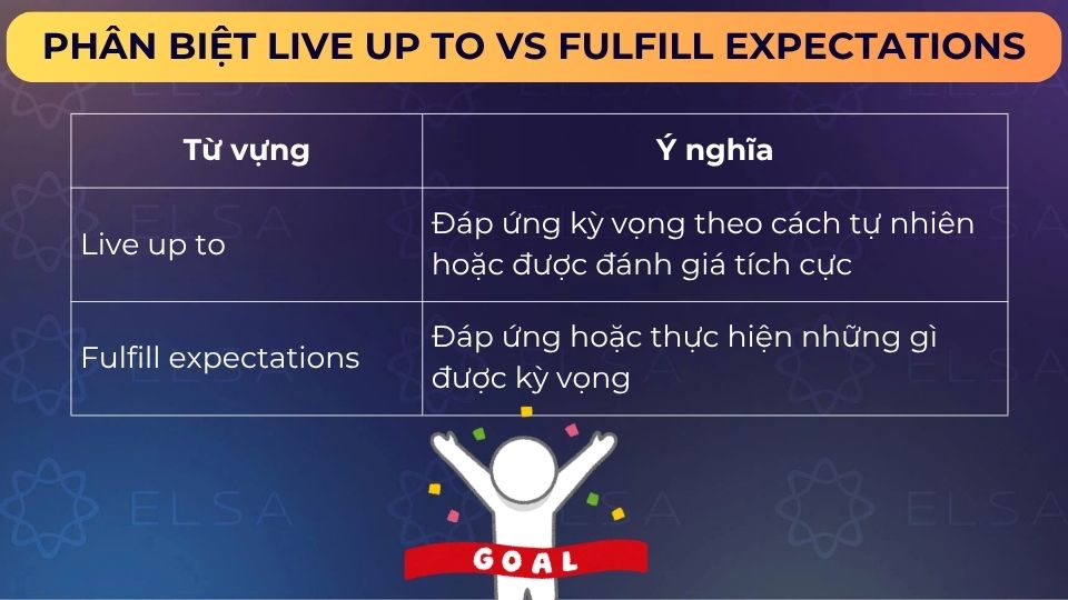 Phân biệt Live up to vs Fulfill expectations