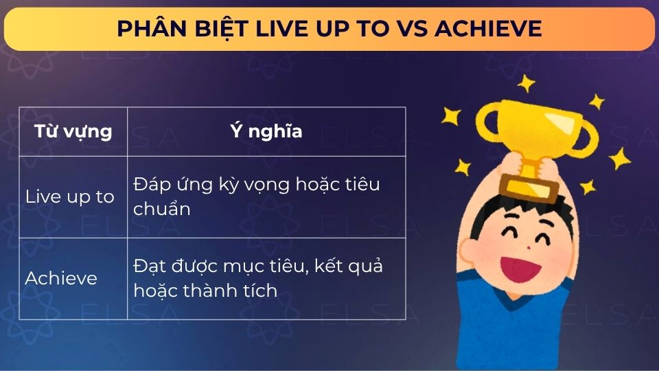 Phân biệt Live up to vs Achieve