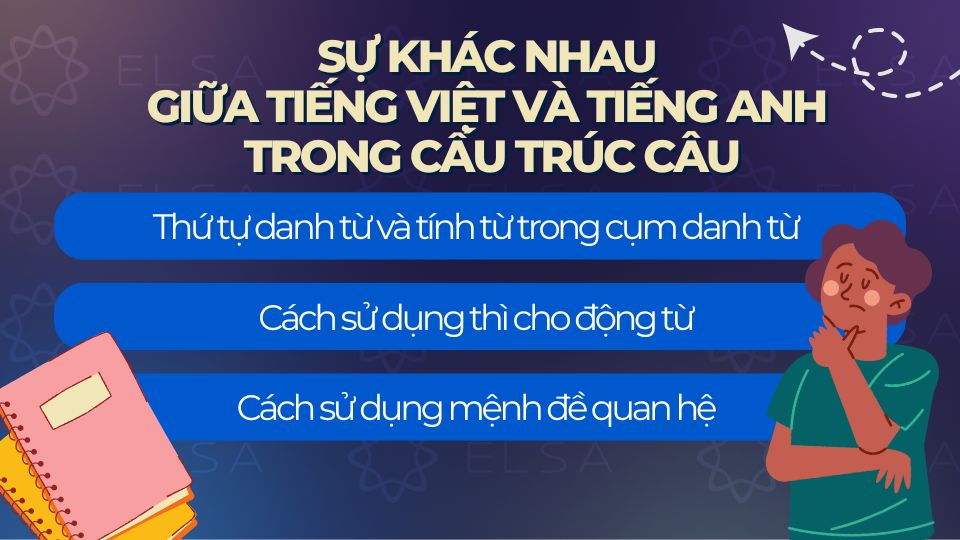 Tiếng Việt và tiếng Anh có nhiều điểm khác nhau trong cách sắp xếp câu Tiếng Việt và tiếng Anh có nhiều điểm khác nhau trong cách sắp xếp câu
