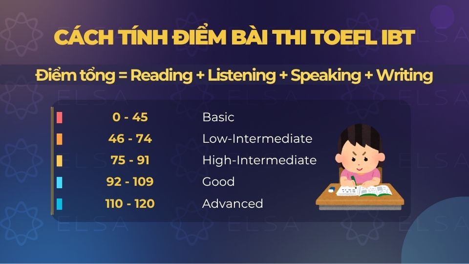 Mức độ đánh giá điểm TOEFL iBT Mức độ đánh giá điểm TOEFL iBT