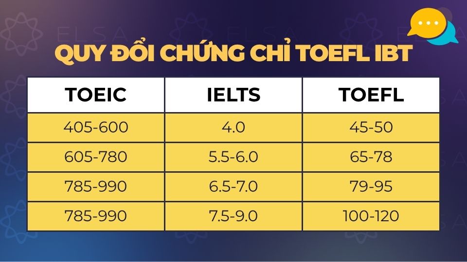 Quy đổi chứng chỉ TOEFL IBT Quy đổi chứng chỉ TOEFL IBT