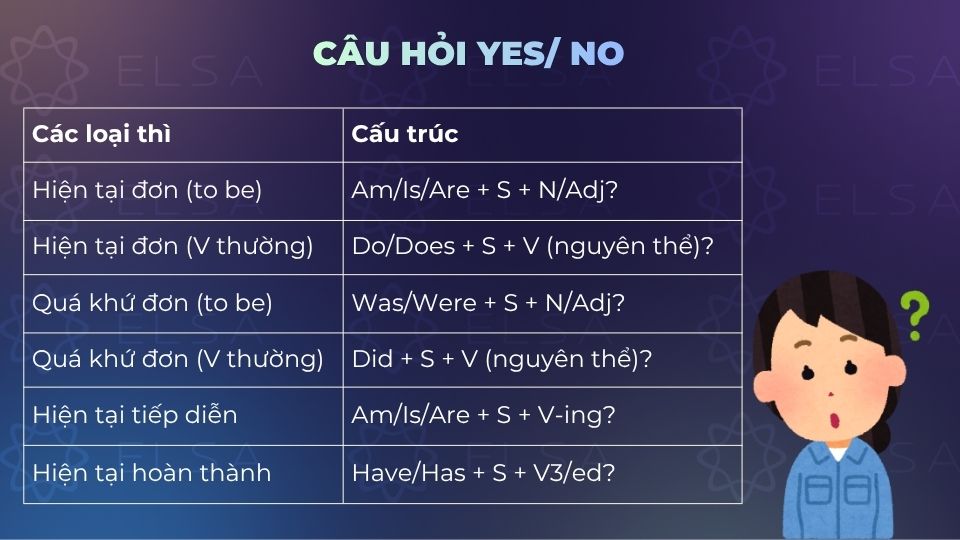 Cấu trúc câu hỏi Yes/No theo các thì Cấu trúc câu hỏi Yes/No theo các thì