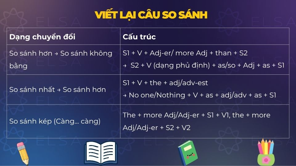 Cấu trúc chuyển đổi câu so sánh