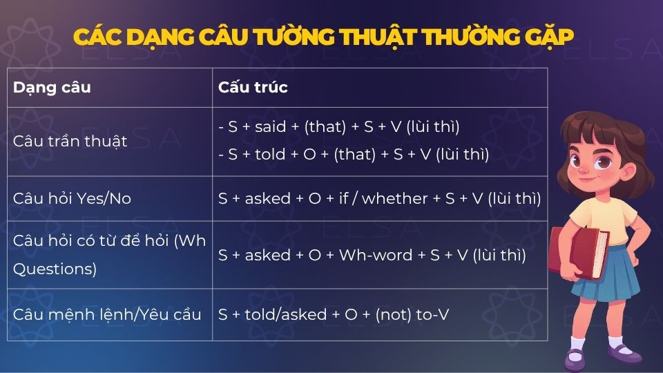 Các dạng câu tường thuật 