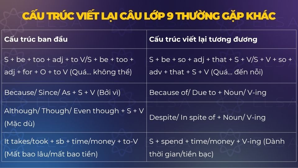 Các cấu trúc viết lại câu lớp 9 thường gặp khác
