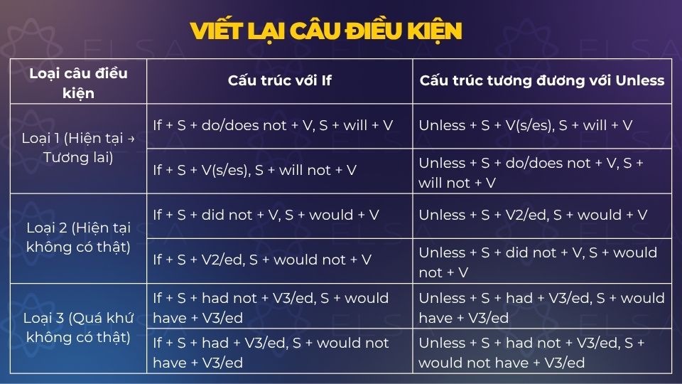 Các loại câu điều kiện
