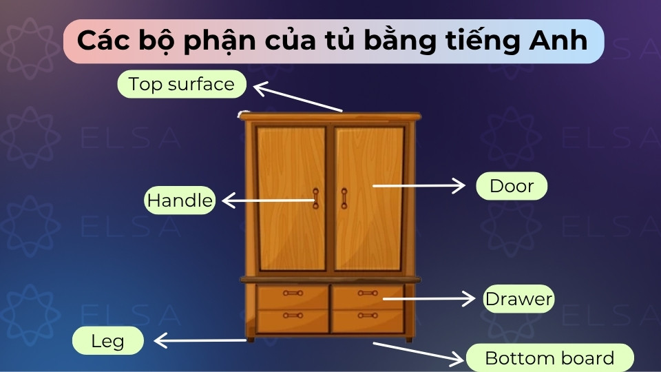 Các bộ phận tủ gồm door, leg, handle, Drawer, top surface, bottom board,...
