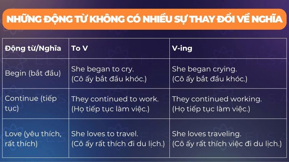 Những động từ không có nhiều sự thay đổi về nghĩa Những động từ không có nhiều sự thay đổi về nghĩa