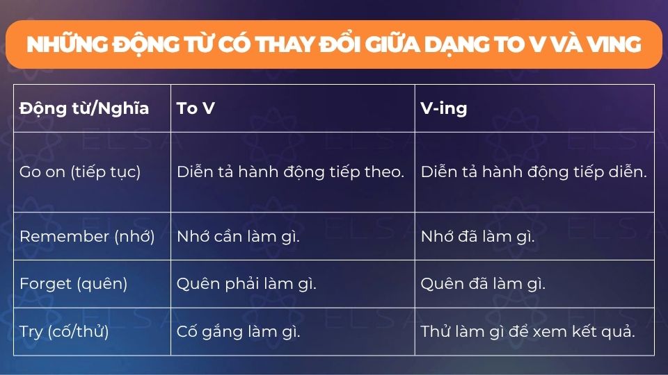 Các từ có ý nghĩa thay đổi khi ở dạng to V và Ving Các từ có ý nghĩa thay đổi khi ở dạng to V và Ving