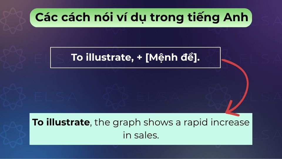 To illustrate nghĩa là dẫn dắt ý nhằm làm rõ luận điểm đang được nhắc tới