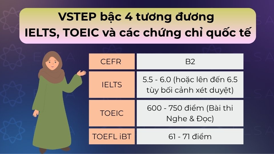 VSTEP bậc 4 tương đương B2 CEFR, khoảng 5.5-6.0 IELTS hoặc 600-750 TOEIC để tham khảo