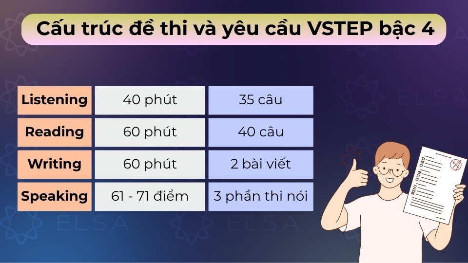 Bài thi gồm 4 kỹ năng: Nghe, Nói, Đọc, Viết, đánh giá toàn diện năng lực ngoại ngữ bậc B2