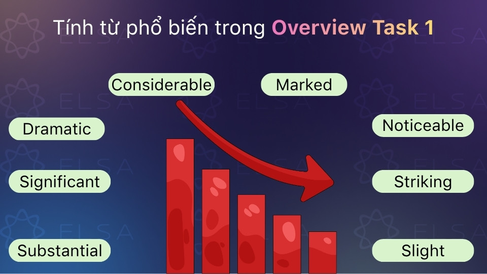 Các tính từ phổ biến trong Overview Task 1 Các tính từ phổ biến trong Overview Task 1