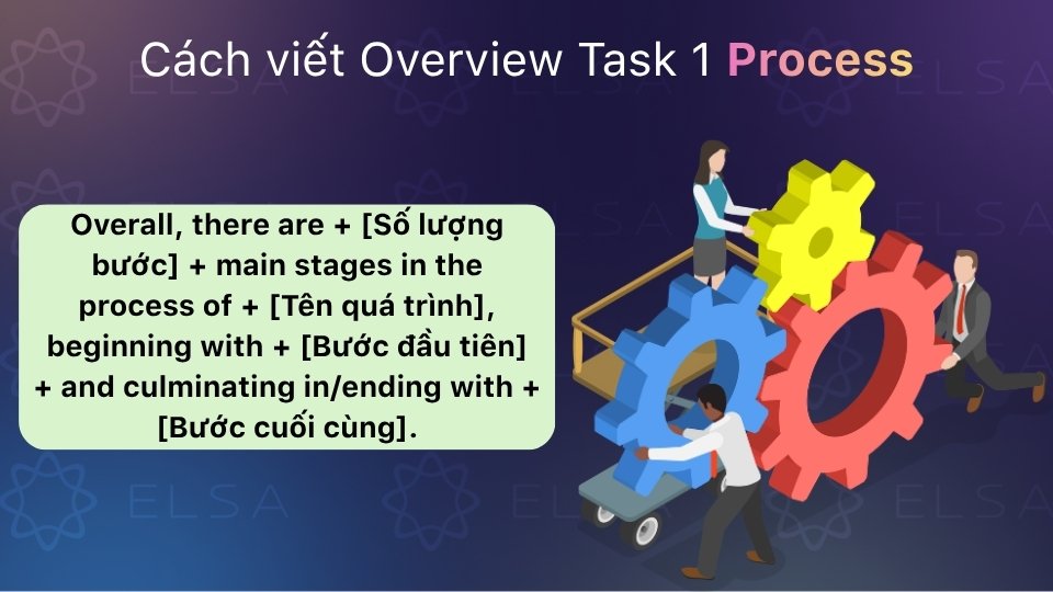Với Process, Overview nêu số bước và điểm bắt đầu, kết thúc quy trình Với Process, Overview nêu số bước và điểm bắt đầu, kết thúc quy trình