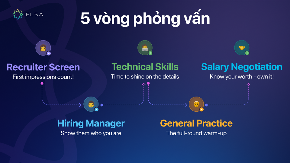 Interview Coach cung cấp lộ trình 5 vòng phỏng vấn giả định theo quá trình tuyển dụng đa quốc gia Interview Coach cung cấp lộ trình 5 vòng phỏng vấn giả định theo quá trình tuyển dụng đa quốc gia