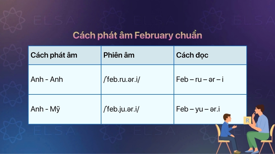 February phát âm là /ˈfeb.ru.ər.i/ hoặc /ˈfeb.ju.ər.i/ tùy theo Anh - Anh hay Anh - Mỹ February phát âm là /ˈfeb.ru.ər.i/ hoặc /ˈfeb.ju.ər.i/ tùy theo Anh - Anh hay Anh - Mỹ