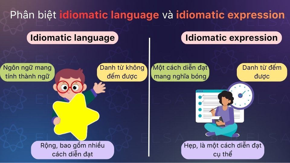 Idiomatic language là thuật ngữ chung; idiomatic expression là một cụm đơn lẻ Idiomatic language là thuật ngữ chung; idiomatic expression là một cụm đơn lẻ