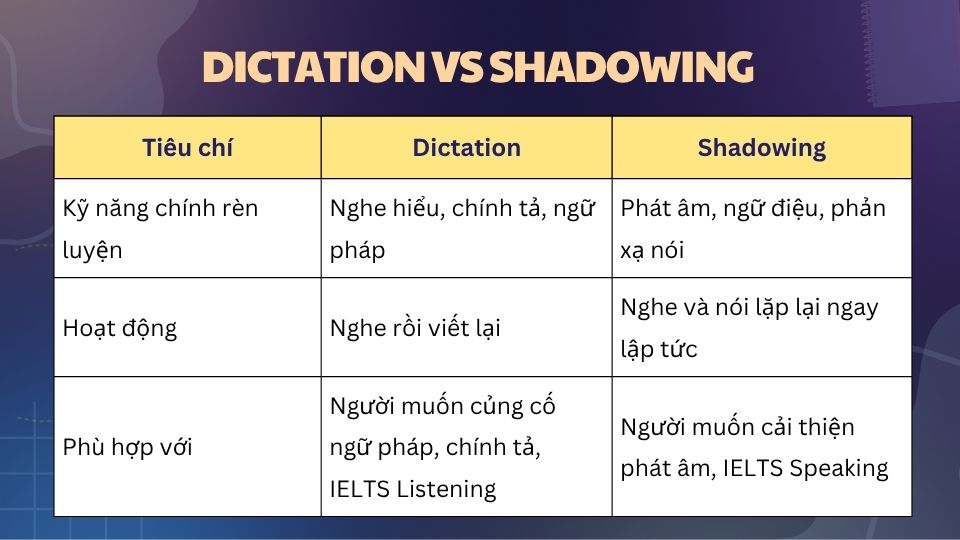 So sánh phương pháp nghe chép chính tả và shadowing
