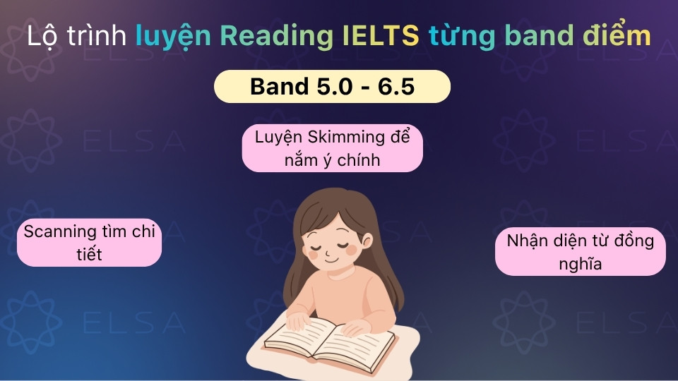 Band 5.0 - 6.5 luyện skimming, scanning, nhận diện paraphrase và giải đề thực tế