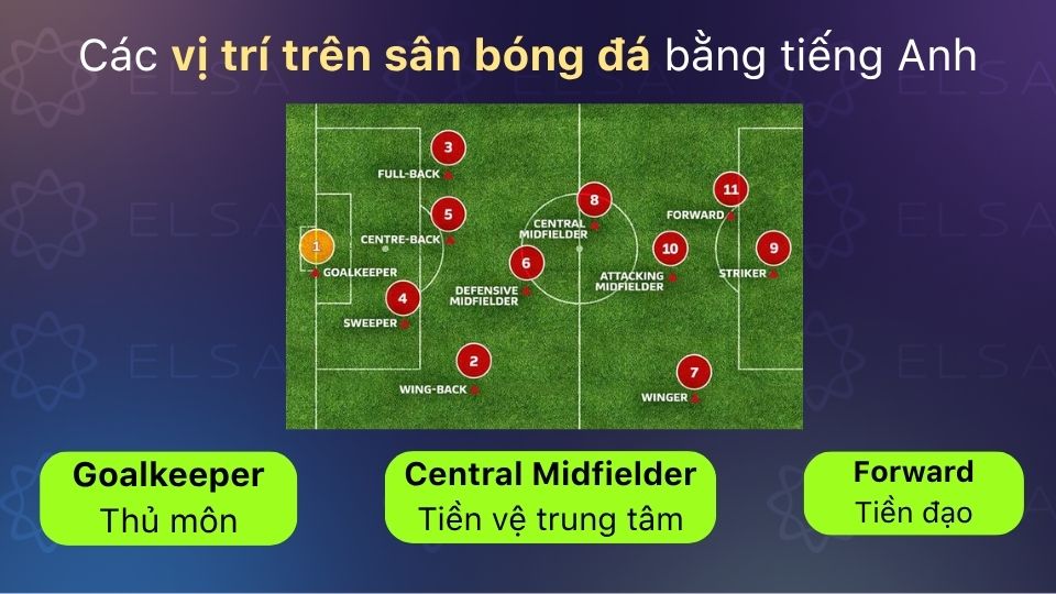 Những vị trí bằng tiếng Anh trên sân bóng đá