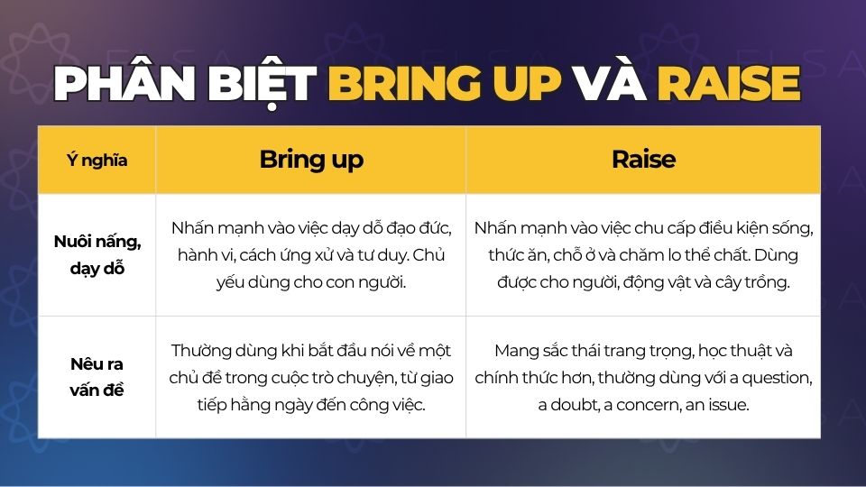 Phân biệt Bring up với Raise
