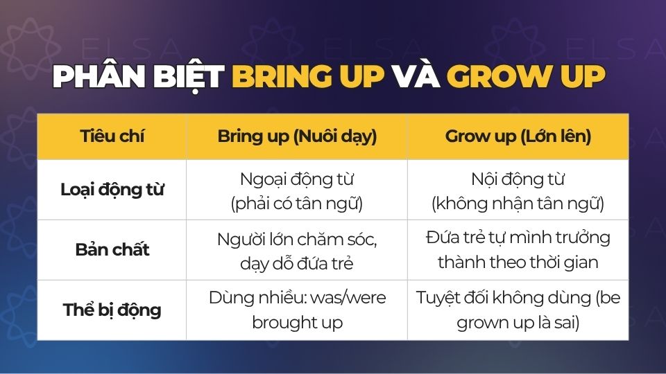 Phân biệt Bring up với Grow up