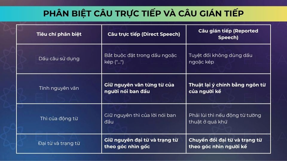 Phân biệt câu trực tiếp và câu gián tiếp