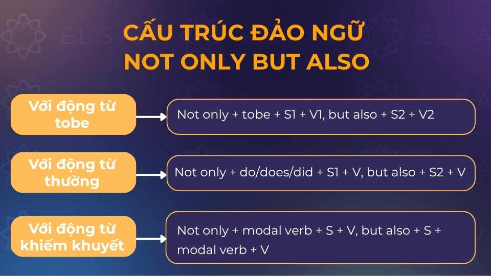 Cấu trúc đảo ngữ not only but also