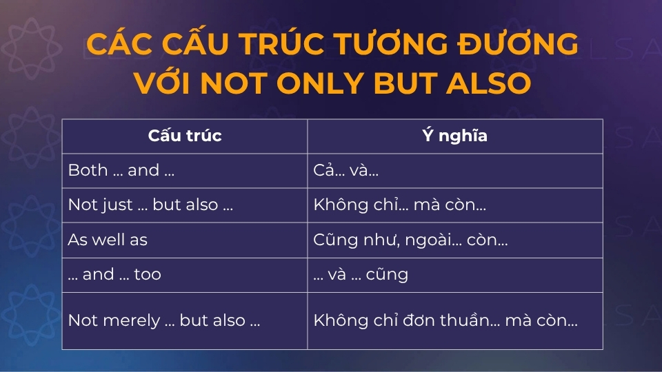 Các cấu trúc tương đương với not only but also
