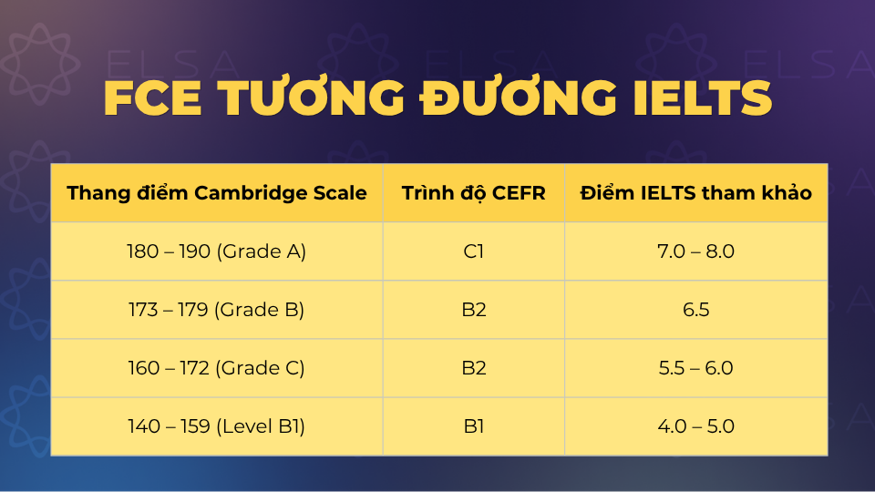 Quy đổi điểm FCE tương đương IELTS 