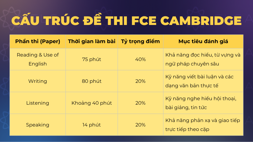 Cấu trúc tổng quan và tỷ trọng các phần thi FCE Cambridge