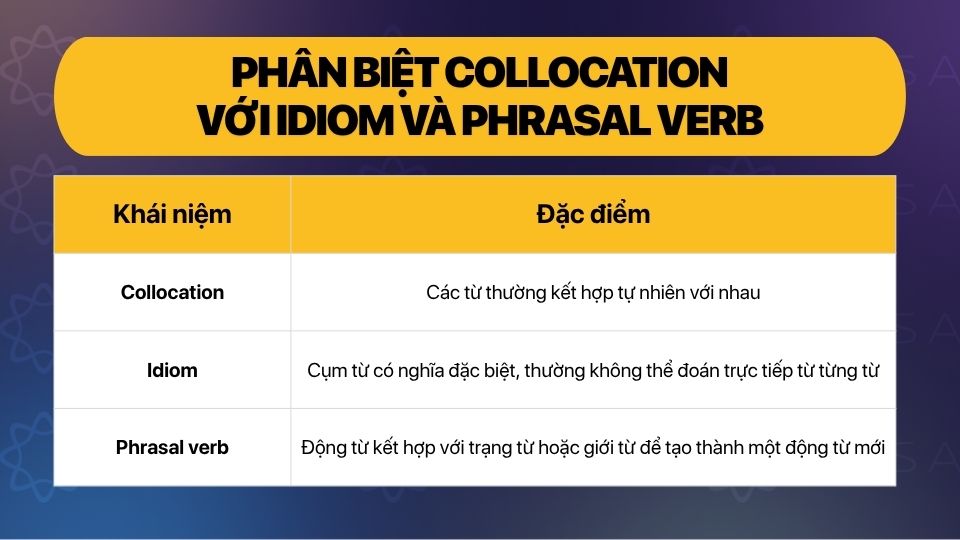 Phân biệt Collocation với Idiom và Phrasal Verb Phân biệt Collocation với Idiom và Phrasal Verb